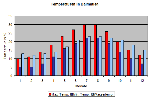 Wetter Dalmatien