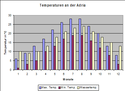 Klima an der italienischen Adria