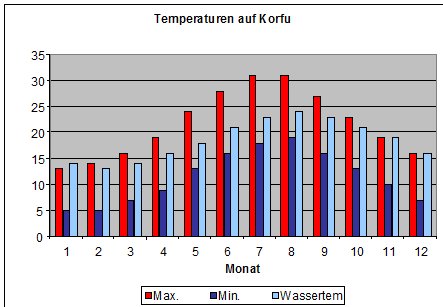 Klima, Wetter, Temperaturen auf Korfu