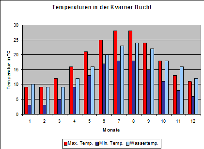 Temperaturen in der Kvarner Bucht