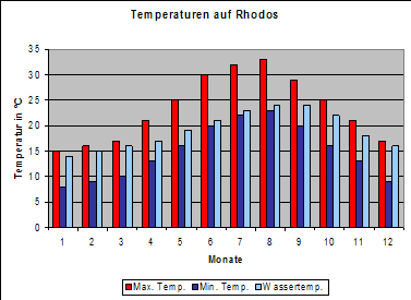 Temperaturen, Klima und Wetter auf Rhodos